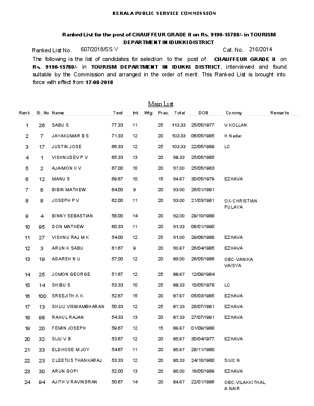 Chauffeur-Tourism-Department-Idukki-Ranklist