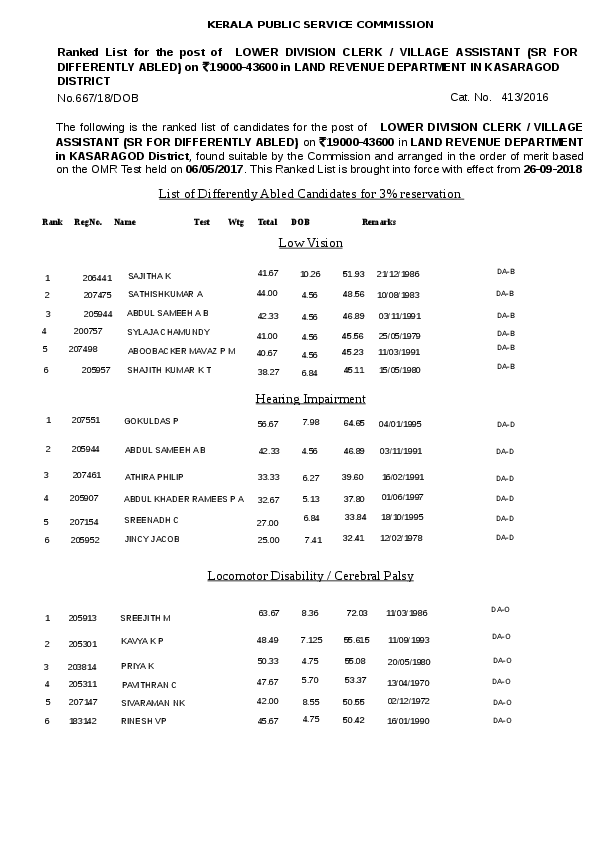 LDC-Land-Revenue-Kasaragod-Ranklist