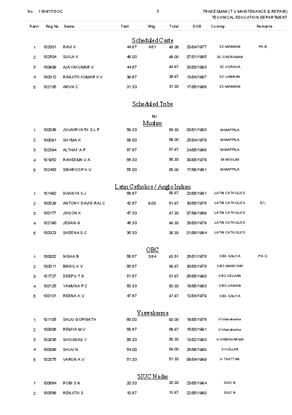 Tradesman-Technical-Education-Kannur-Ranklist