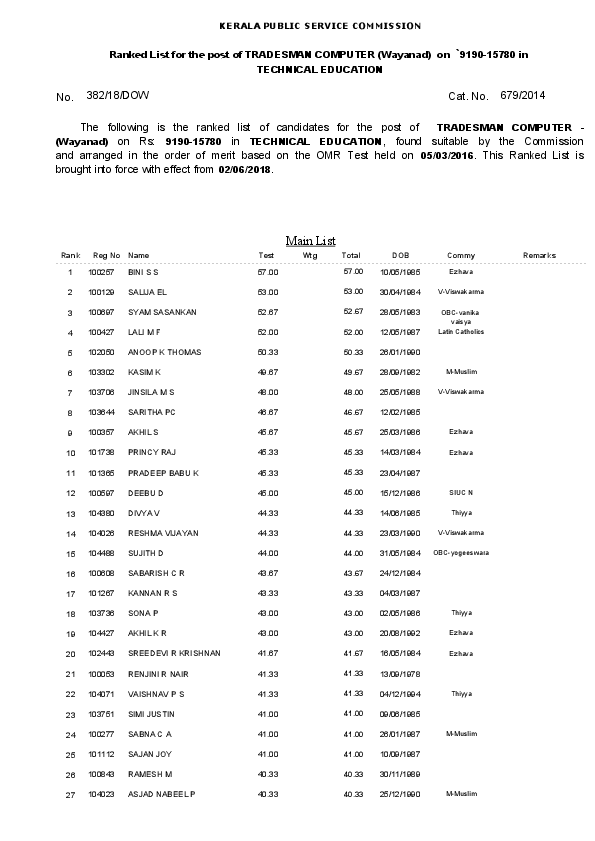 Tradesman-Technical-Education-Wayanad-Ranklist