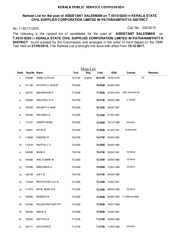 Salesman-Civil-Supplies-Corporation-Pathanamthitta-Ranklist