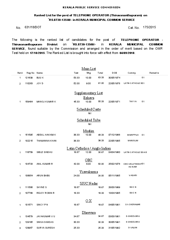 Telephone-Operator-Municipal-Common-Service-Ranklist