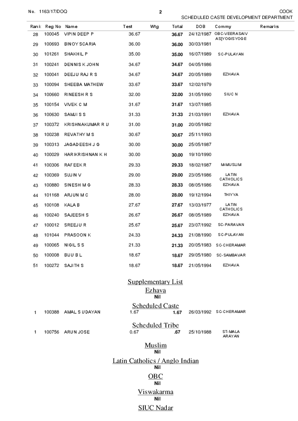 Cook-Scheduled-Caste-Development-Department-Kollam-Ranklist