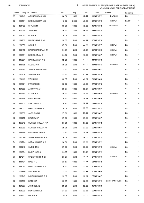 LDC-Ex-Servicemen-Ernakulam-Ranklist