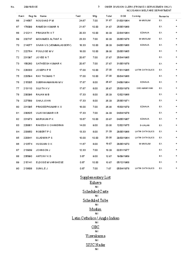 LDC-Ex-Servicemen-Ernakulam-Ranklist