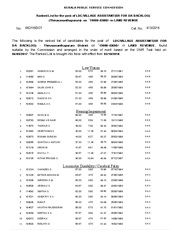 LDC-Land-Revenue-Trivandrum-Ranklist