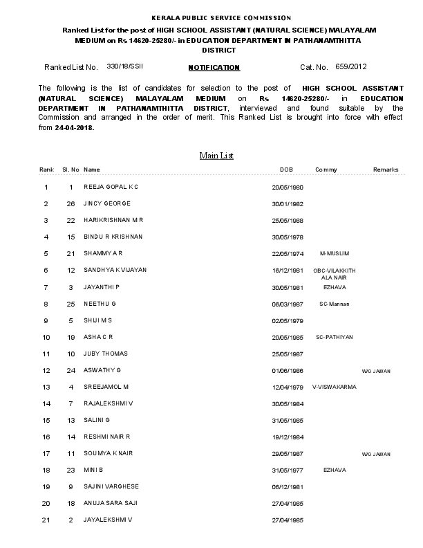 HSA-Malayalam-Pathanamthitta-Ranklist