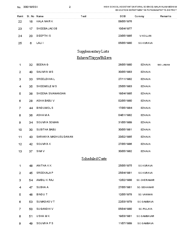 HSA-Malayalam-Pathanamthitta-Ranklist