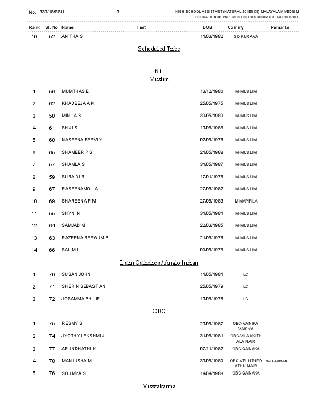 HSA-Malayalam-Pathanamthitta-Ranklist