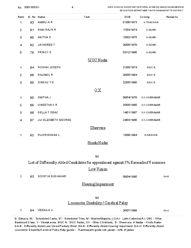 HSA-Malayalam-Pathanamthitta-Ranklist